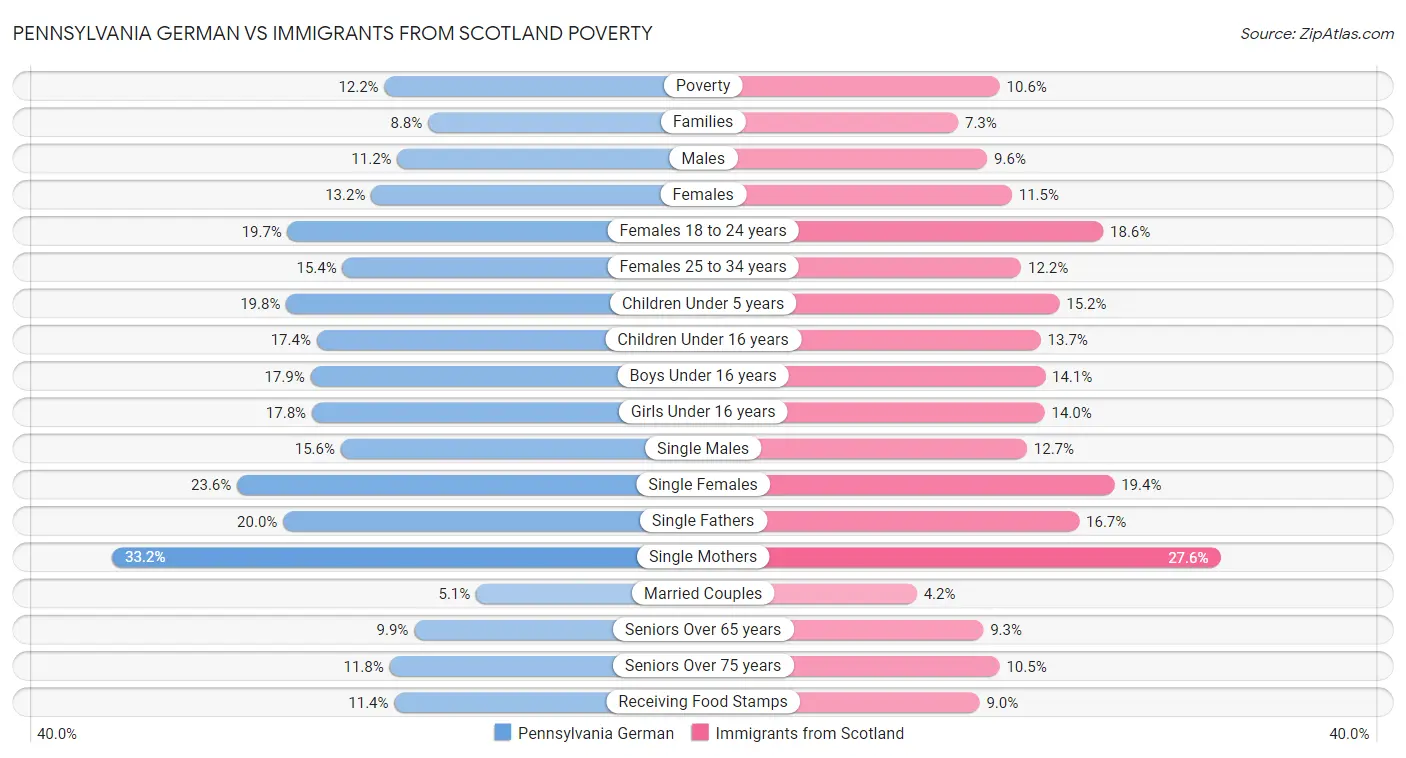 Pennsylvania German vs Immigrants from Scotland Poverty