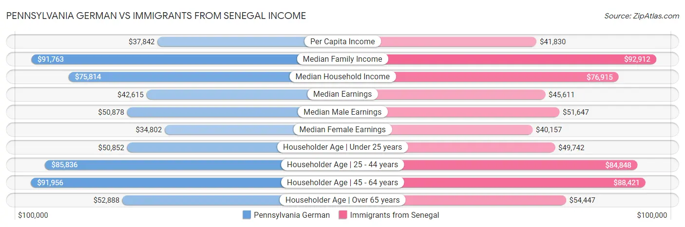 Pennsylvania German vs Immigrants from Senegal Income