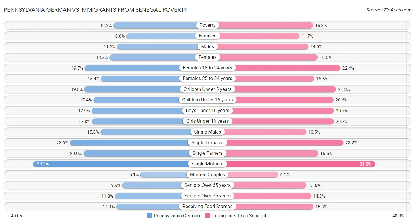 Pennsylvania German vs Immigrants from Senegal Poverty