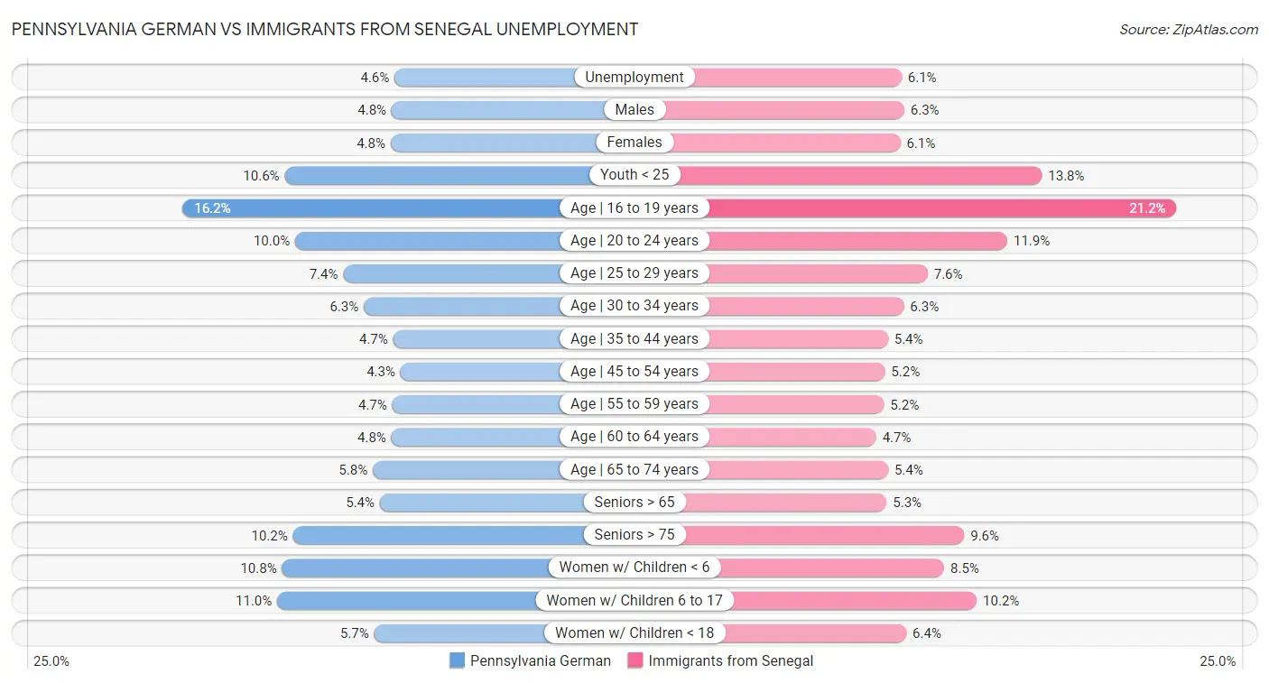 Pennsylvania German vs Immigrants from Senegal Unemployment