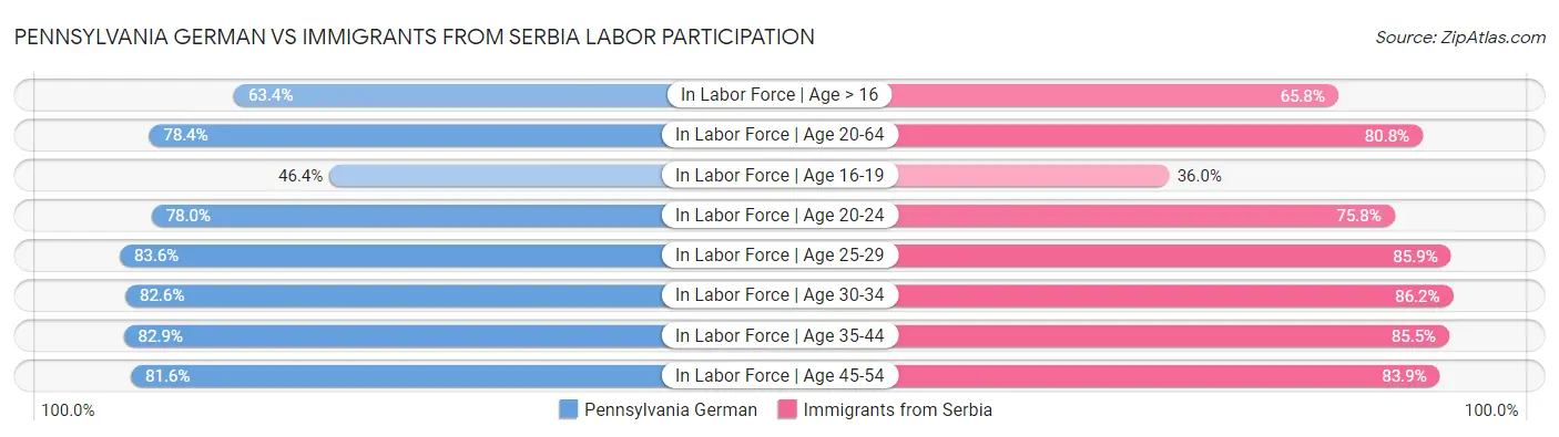 Pennsylvania German vs Immigrants from Serbia Labor Participation