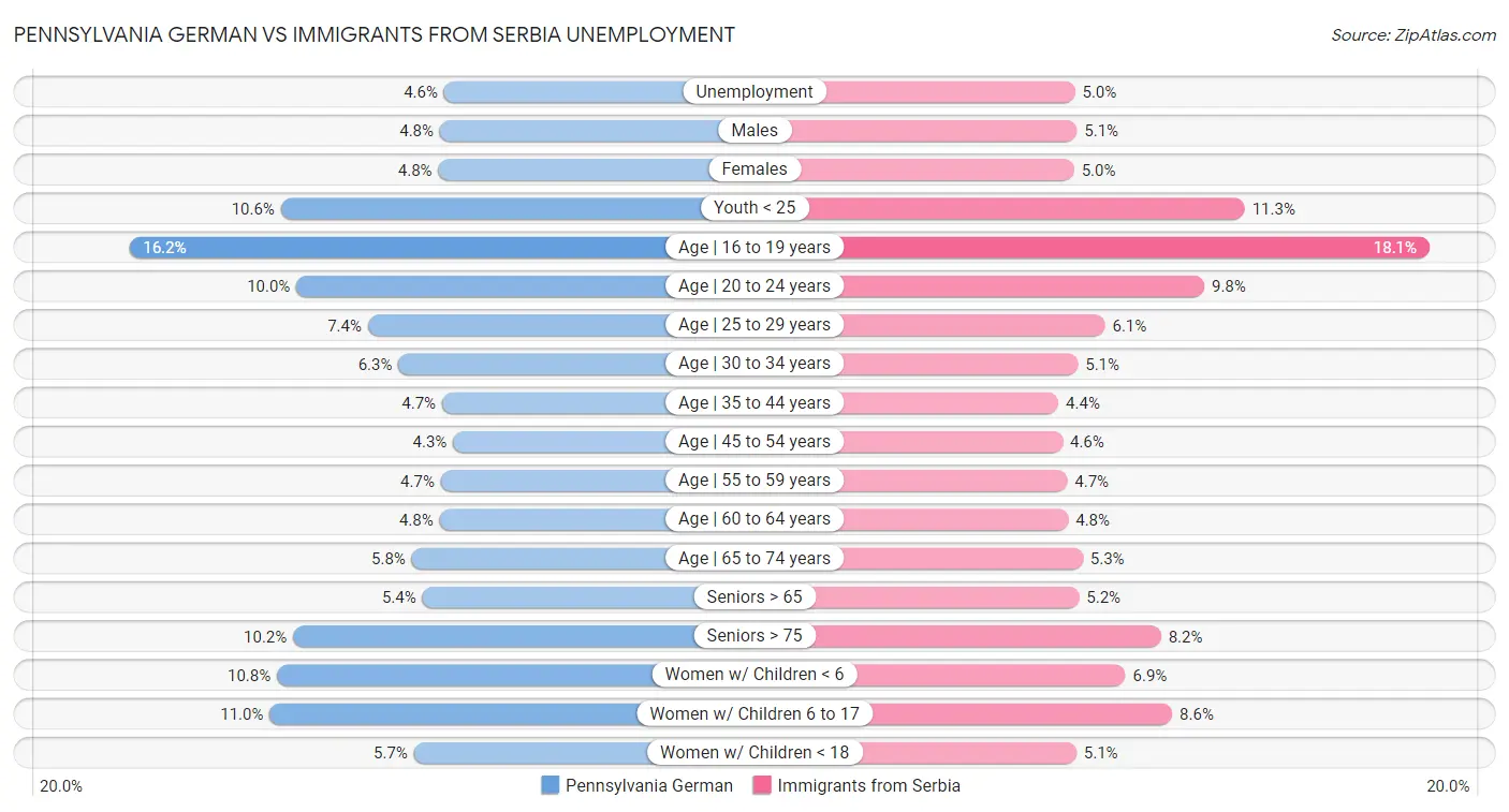 Pennsylvania German vs Immigrants from Serbia Unemployment