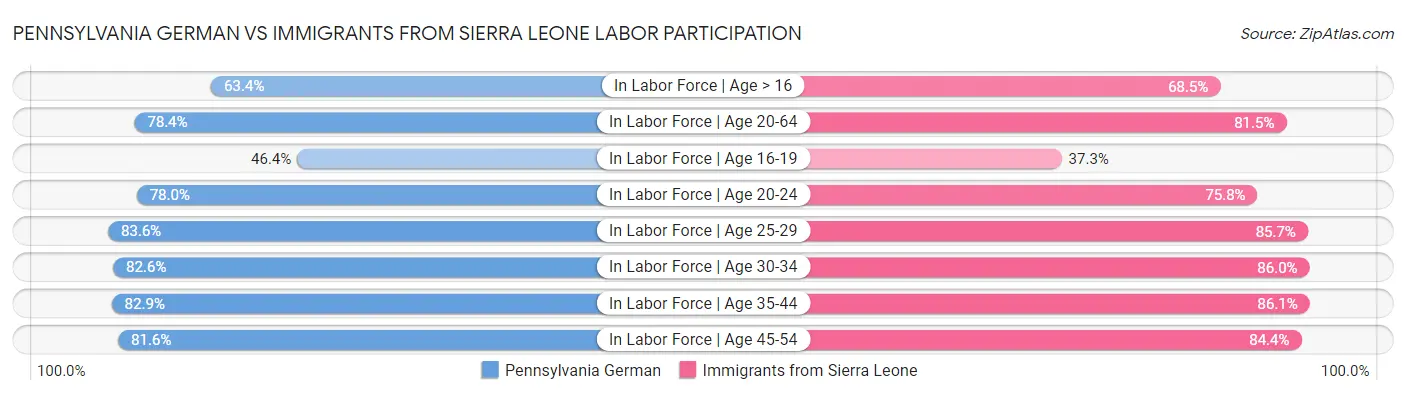 Pennsylvania German vs Immigrants from Sierra Leone Labor Participation