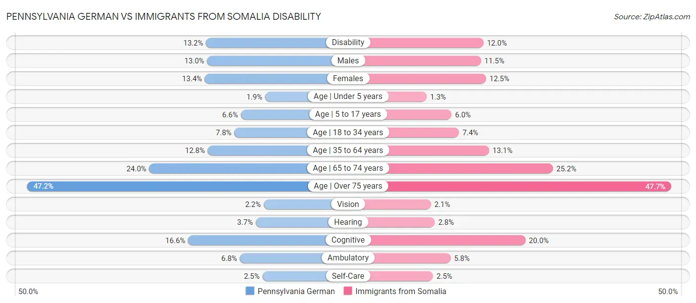 Pennsylvania German vs Immigrants from Somalia Disability
