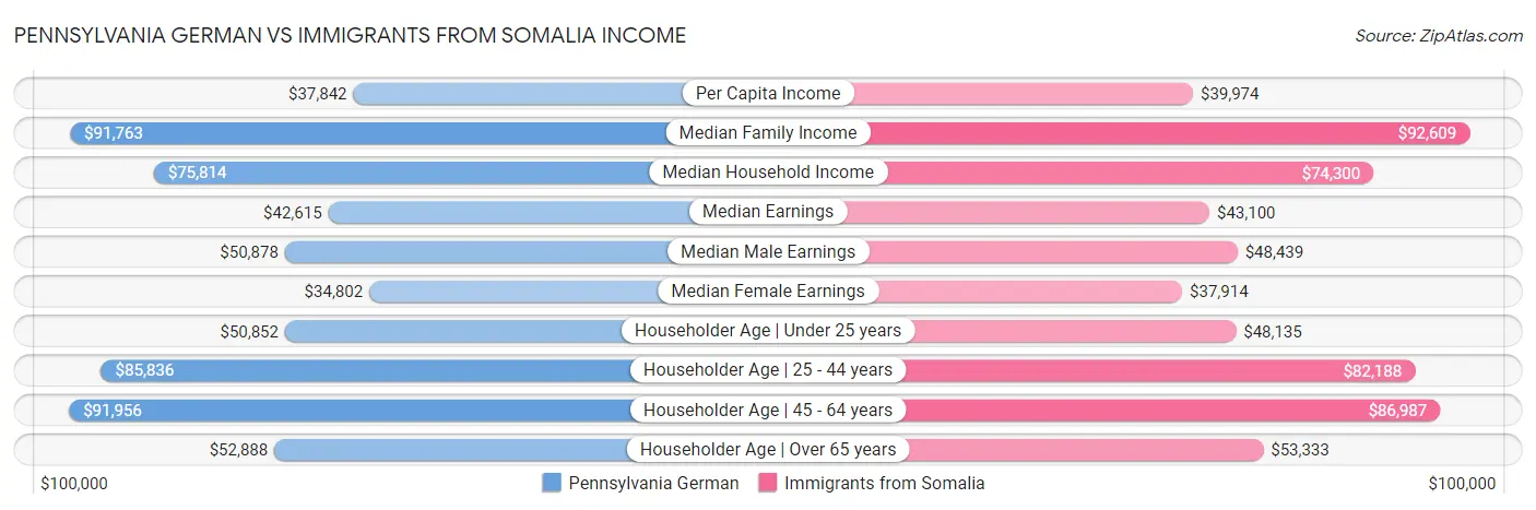 Pennsylvania German vs Immigrants from Somalia Income