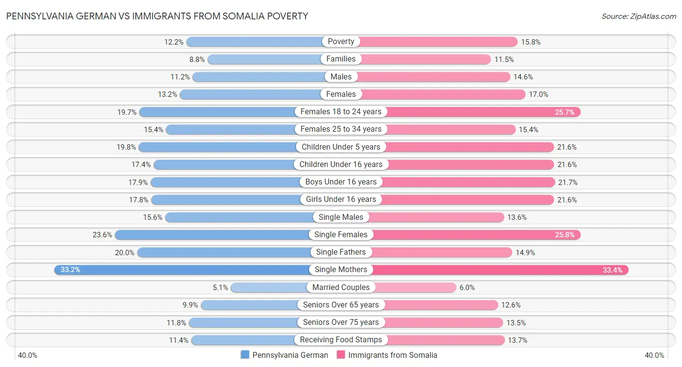 Pennsylvania German vs Immigrants from Somalia Poverty