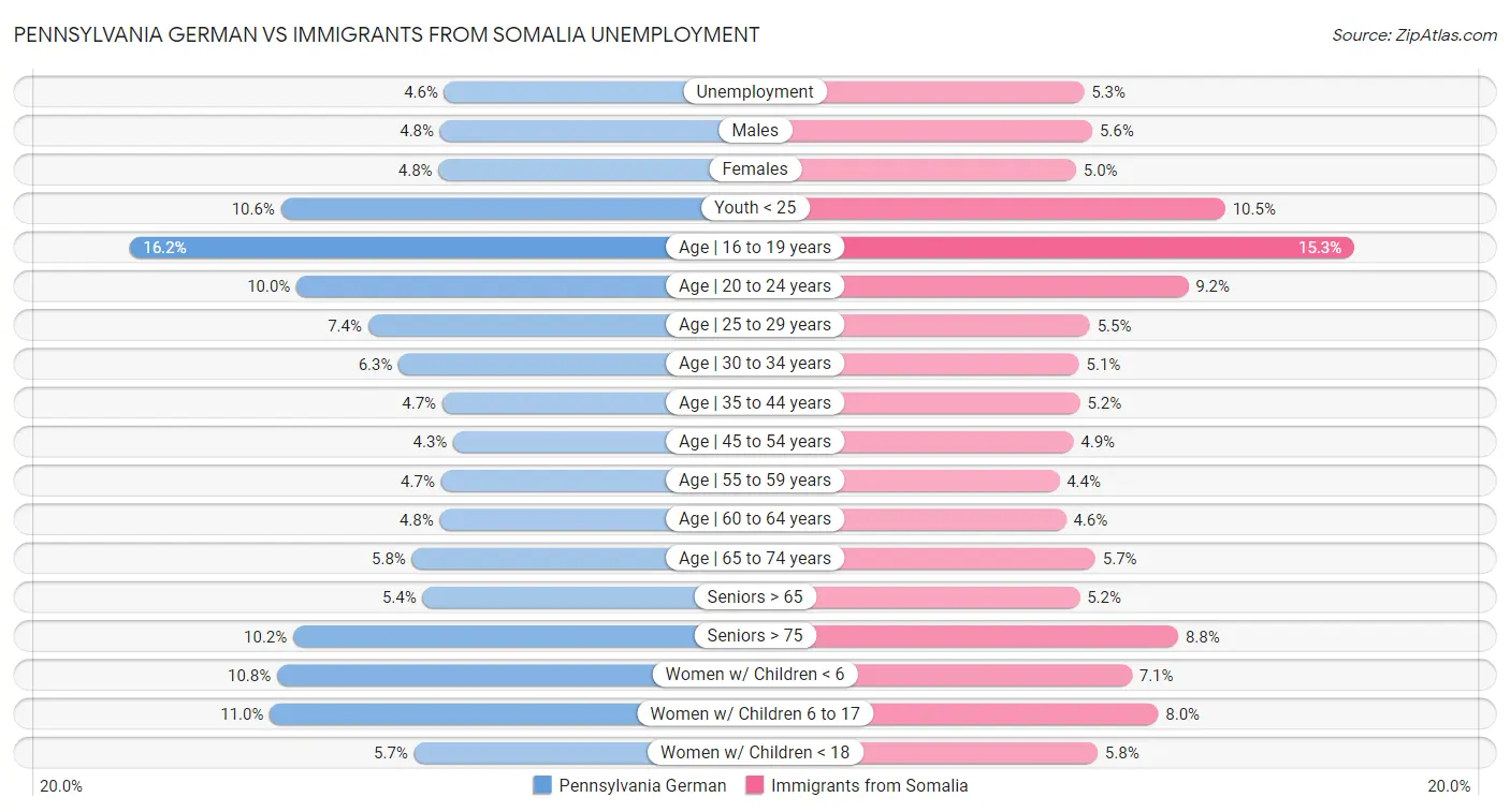 Pennsylvania German vs Immigrants from Somalia Unemployment