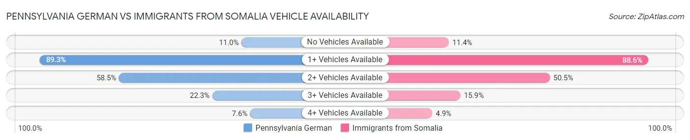 Pennsylvania German vs Immigrants from Somalia Vehicle Availability