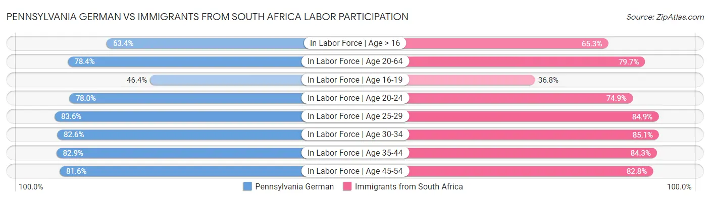 Pennsylvania German vs Immigrants from South Africa Labor Participation