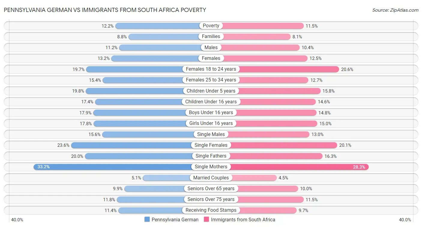 Pennsylvania German vs Immigrants from South Africa Poverty