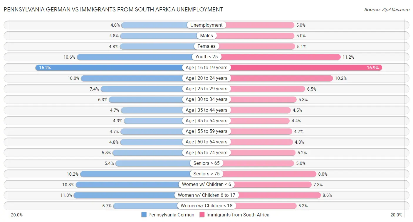 Pennsylvania German vs Immigrants from South Africa Unemployment