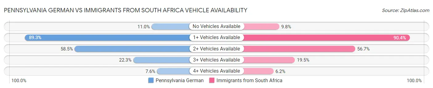 Pennsylvania German vs Immigrants from South Africa Vehicle Availability