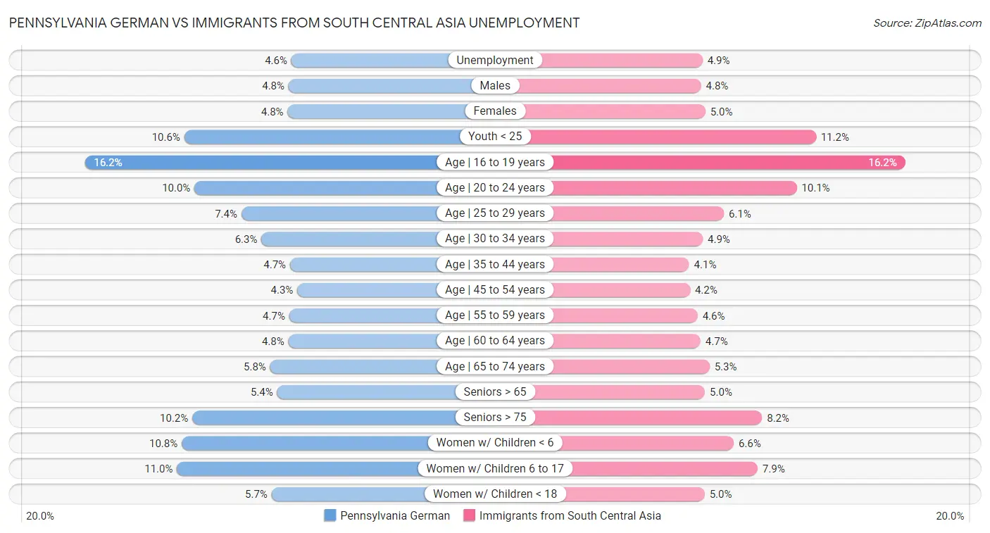 Pennsylvania German vs Immigrants from South Central Asia Unemployment