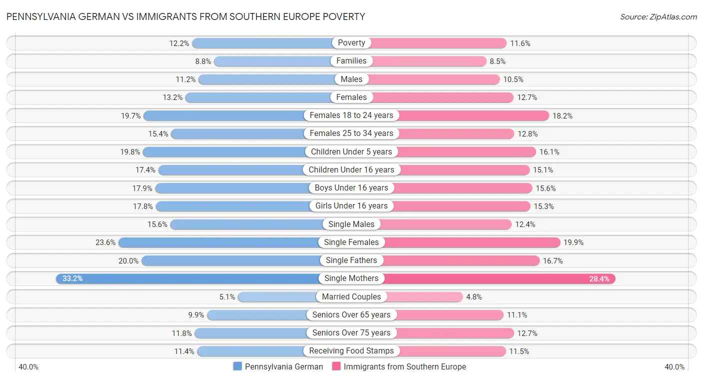 Pennsylvania German vs Immigrants from Southern Europe Poverty