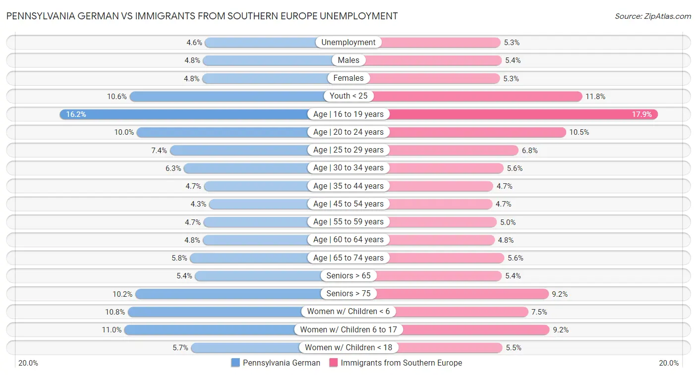Pennsylvania German vs Immigrants from Southern Europe Unemployment