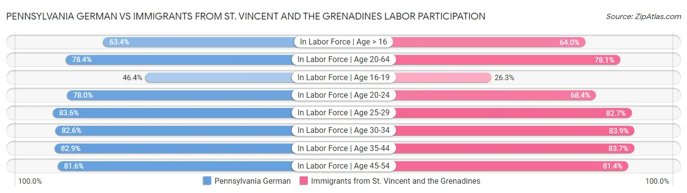 Pennsylvania German vs Immigrants from St. Vincent and the Grenadines Labor Participation