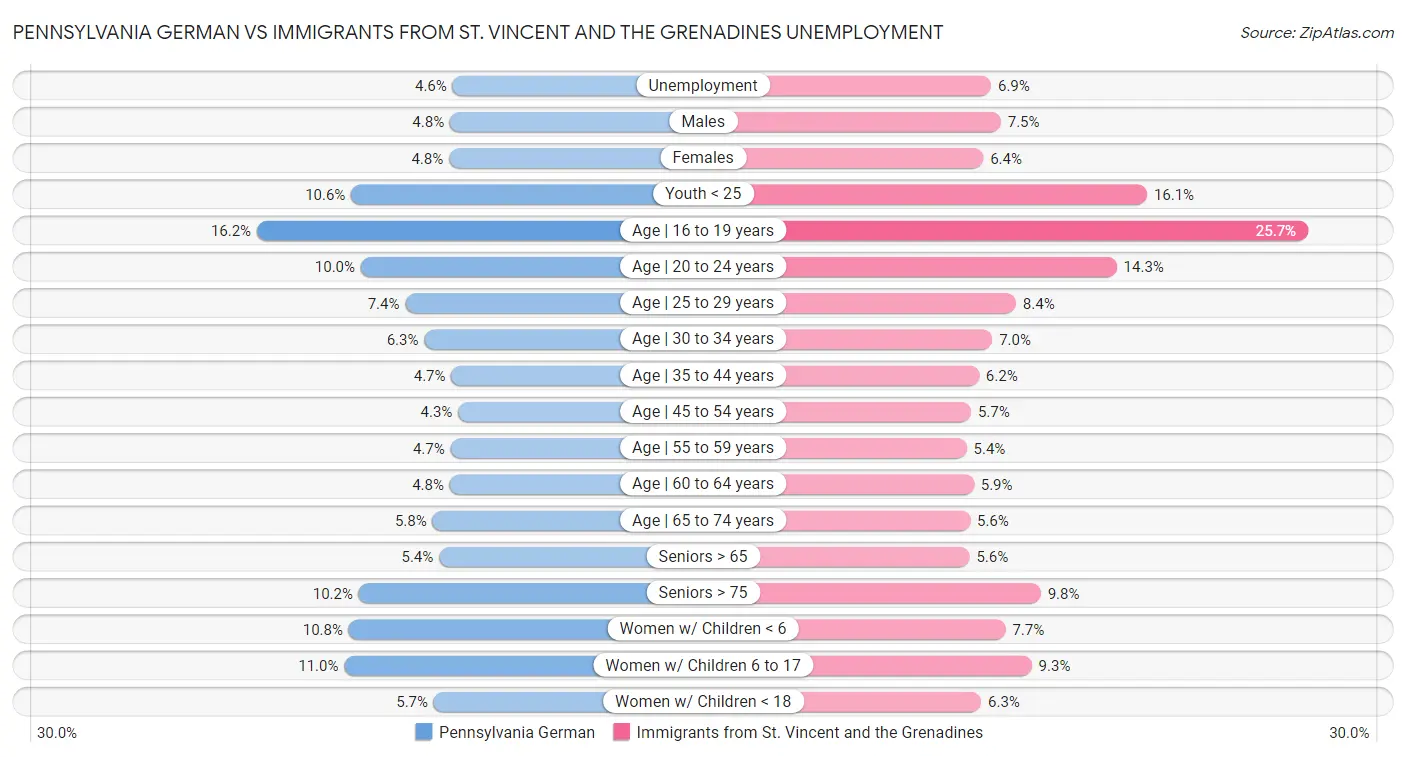 Pennsylvania German vs Immigrants from St. Vincent and the Grenadines Unemployment