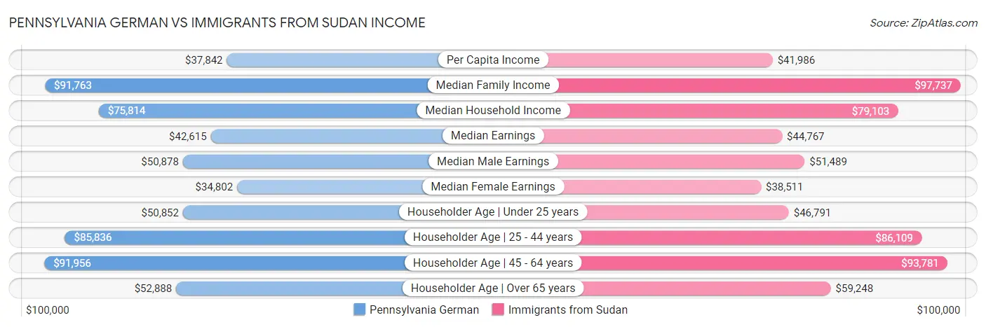 Pennsylvania German vs Immigrants from Sudan Income