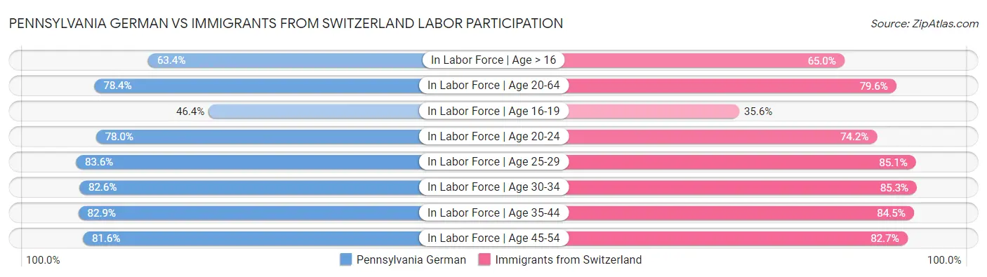 Pennsylvania German vs Immigrants from Switzerland Labor Participation