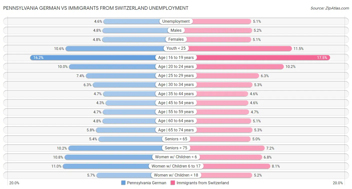 Pennsylvania German vs Immigrants from Switzerland Unemployment
