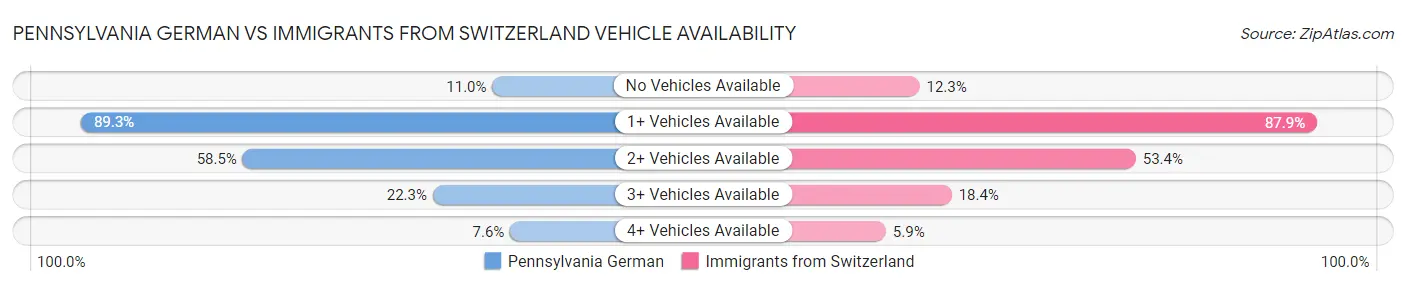 Pennsylvania German vs Immigrants from Switzerland Vehicle Availability