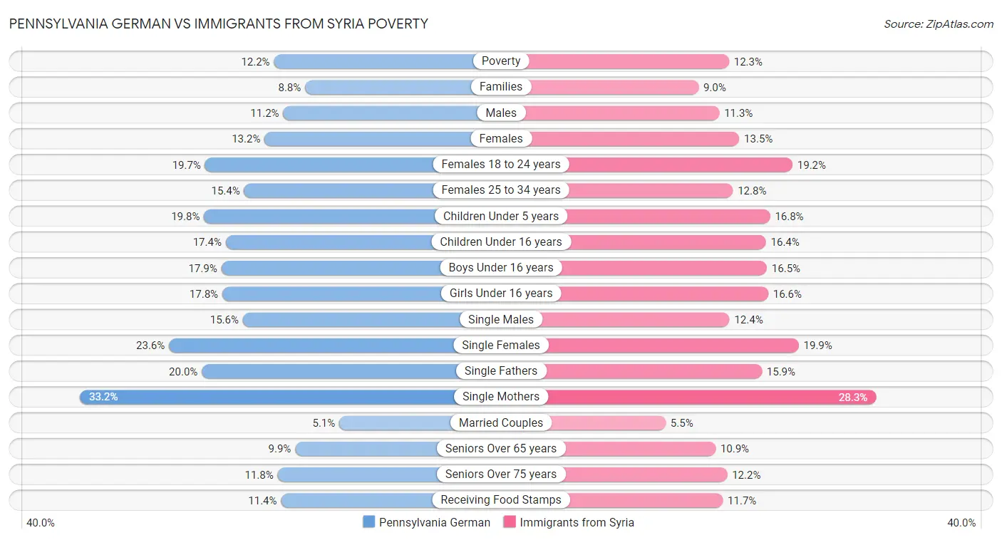 Pennsylvania German vs Immigrants from Syria Poverty