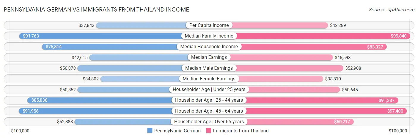 Pennsylvania German vs Immigrants from Thailand Income