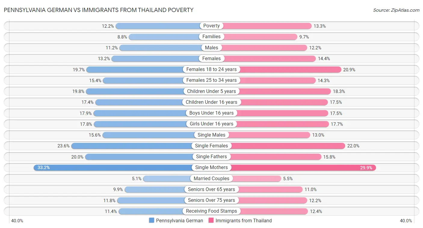 Pennsylvania German vs Immigrants from Thailand Poverty
