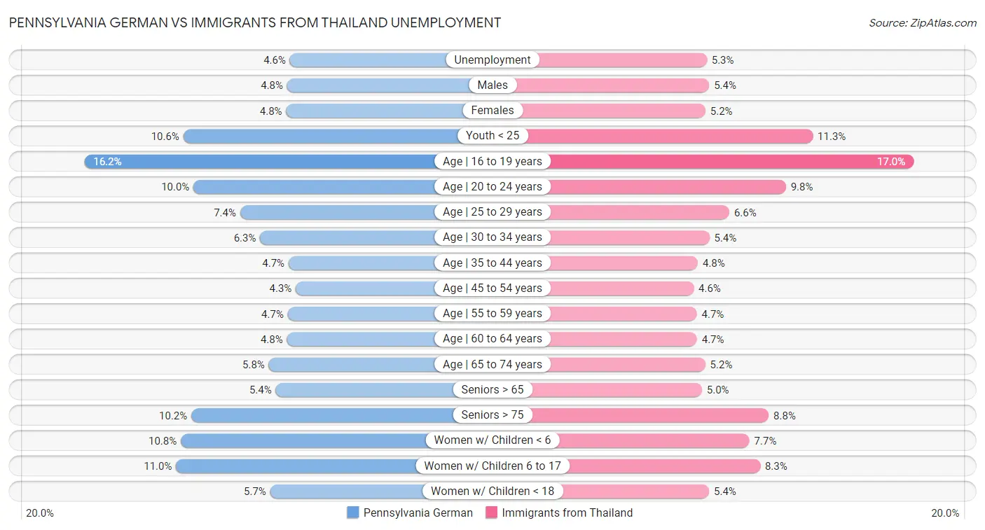 Pennsylvania German vs Immigrants from Thailand Unemployment