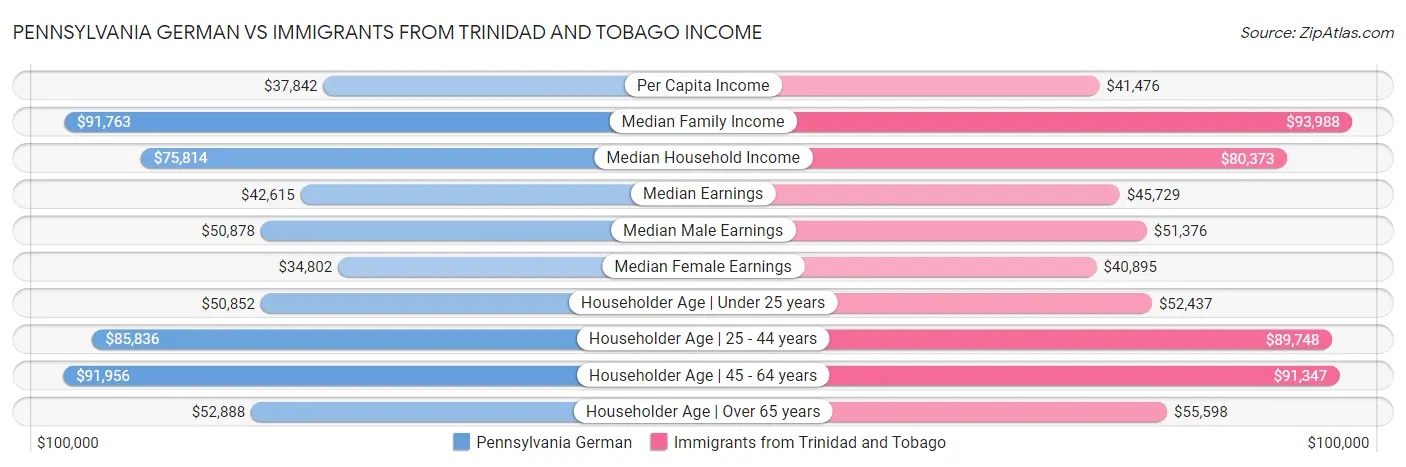 Pennsylvania German vs Immigrants from Trinidad and Tobago Income