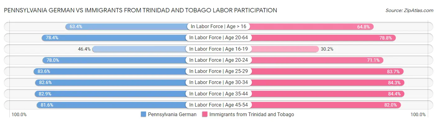 Pennsylvania German vs Immigrants from Trinidad and Tobago Labor Participation
