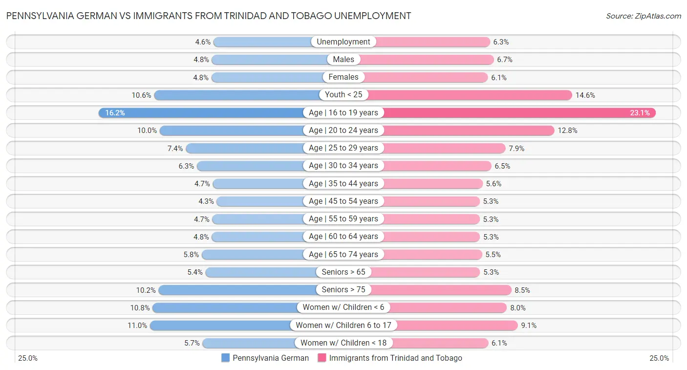 Pennsylvania German vs Immigrants from Trinidad and Tobago Unemployment