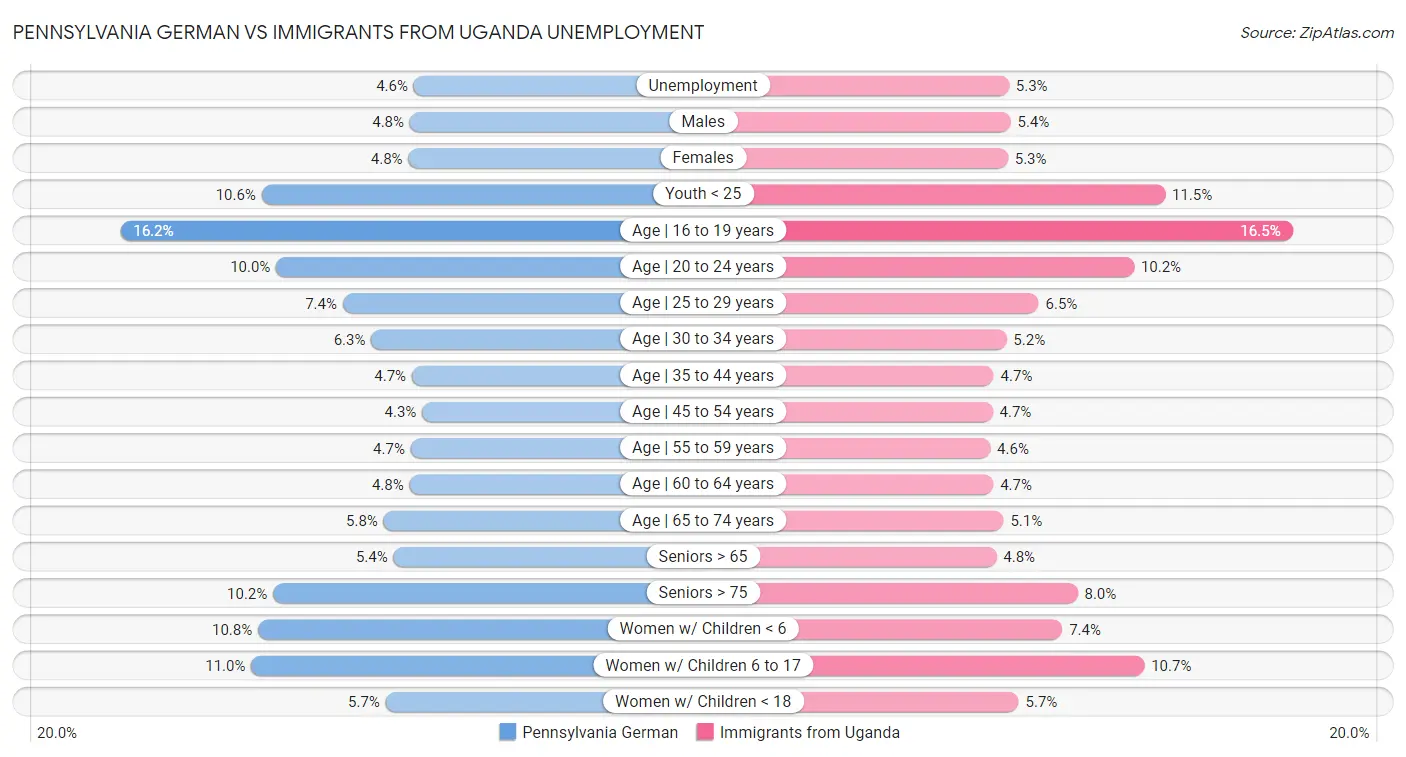 Pennsylvania German vs Immigrants from Uganda Unemployment