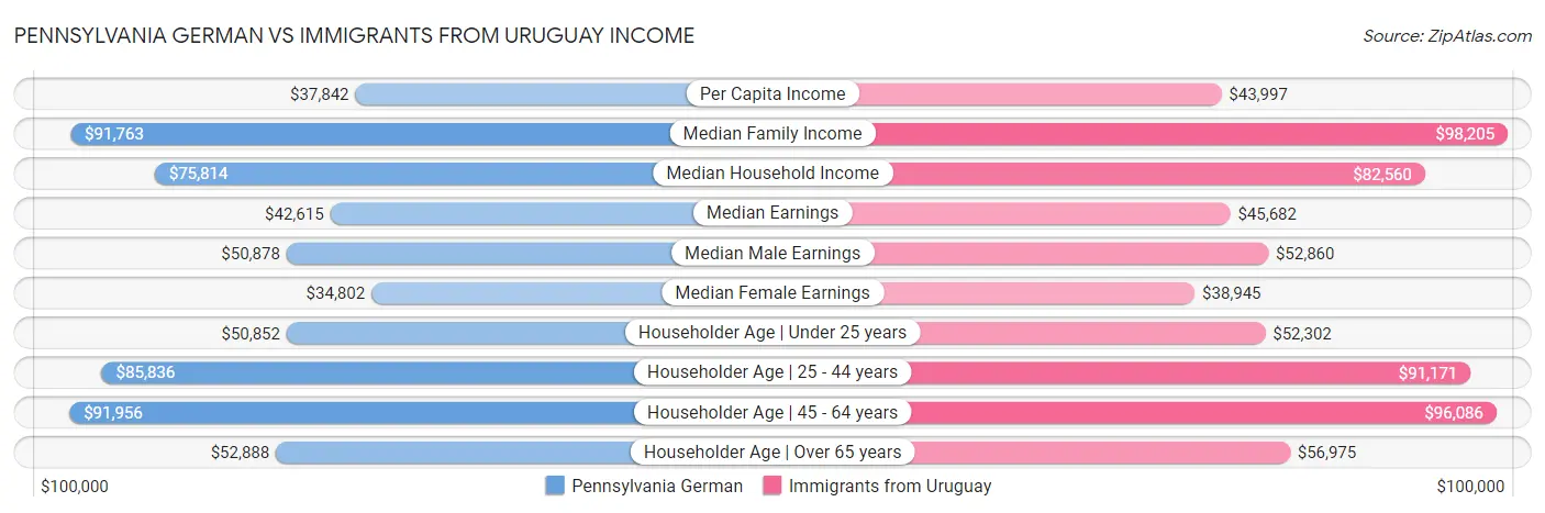 Pennsylvania German vs Immigrants from Uruguay Income