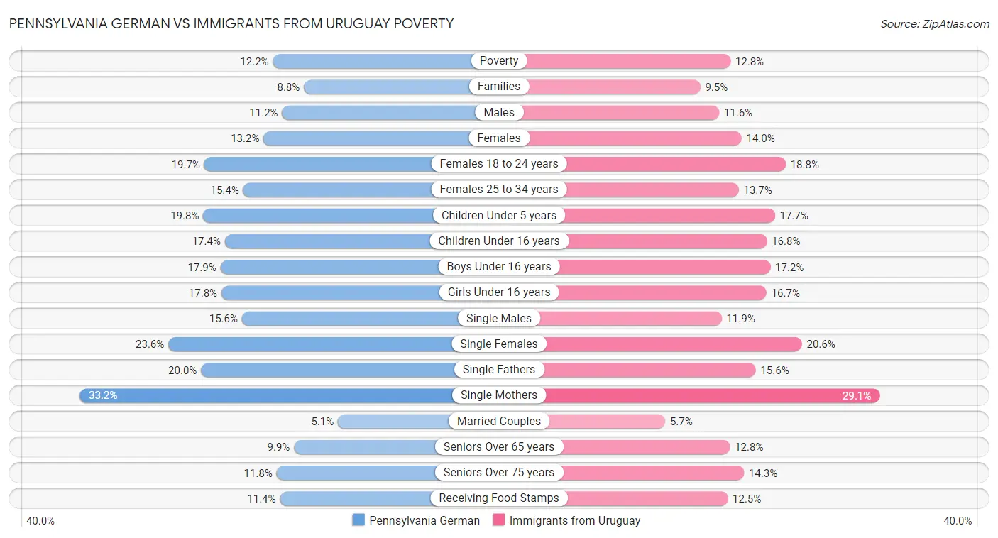 Pennsylvania German vs Immigrants from Uruguay Poverty
