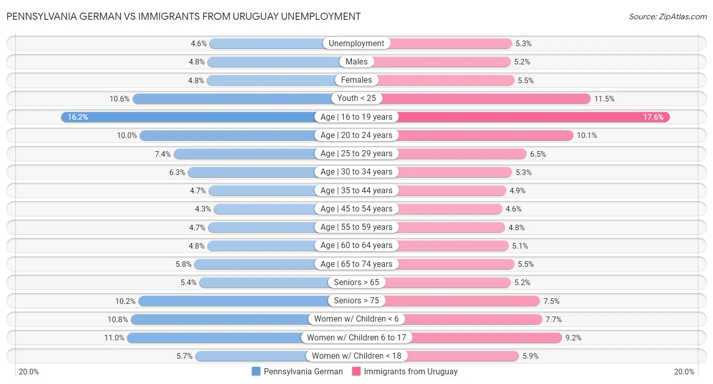 Pennsylvania German vs Immigrants from Uruguay Unemployment