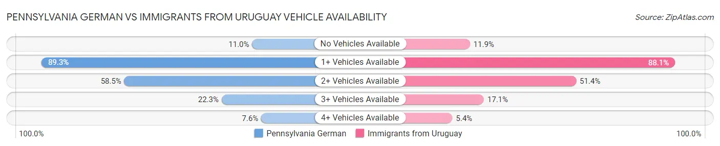 Pennsylvania German vs Immigrants from Uruguay Vehicle Availability