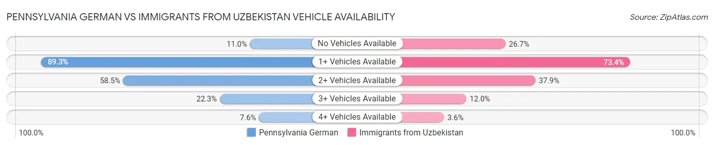 Pennsylvania German vs Immigrants from Uzbekistan Vehicle Availability