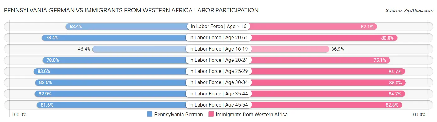 Pennsylvania German vs Immigrants from Western Africa Labor Participation