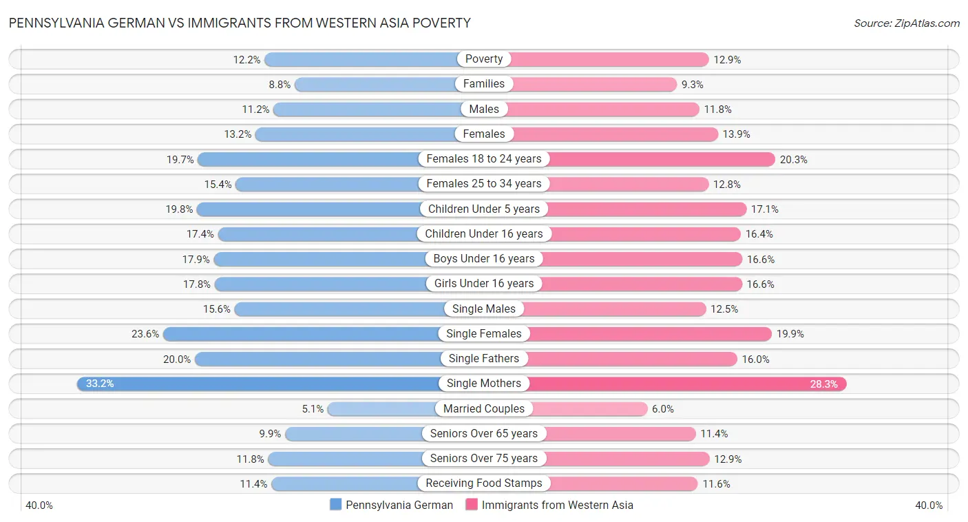 Pennsylvania German vs Immigrants from Western Asia Poverty