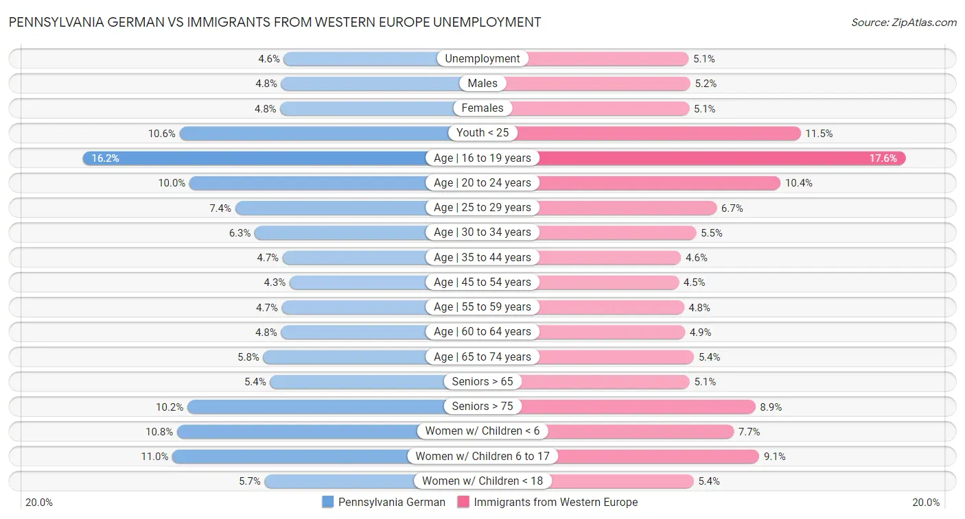 Pennsylvania German vs Immigrants from Western Europe Unemployment