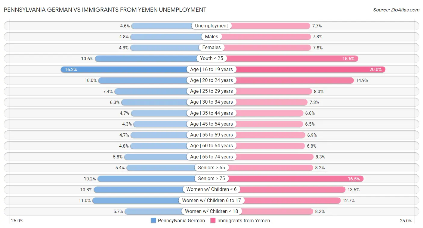 Pennsylvania German vs Immigrants from Yemen Unemployment