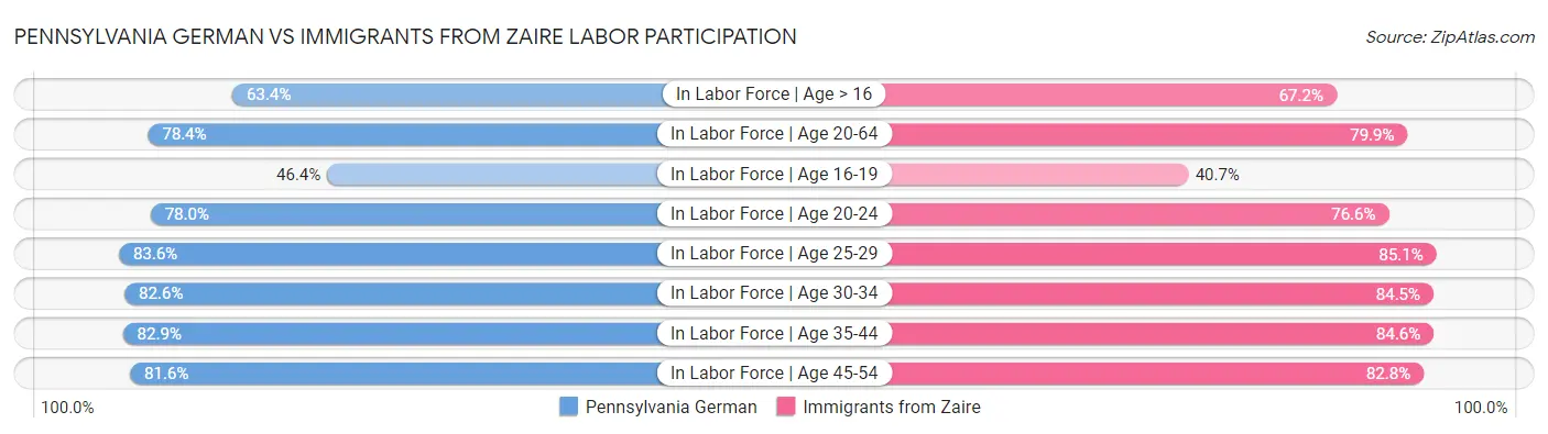 Pennsylvania German vs Immigrants from Zaire Labor Participation