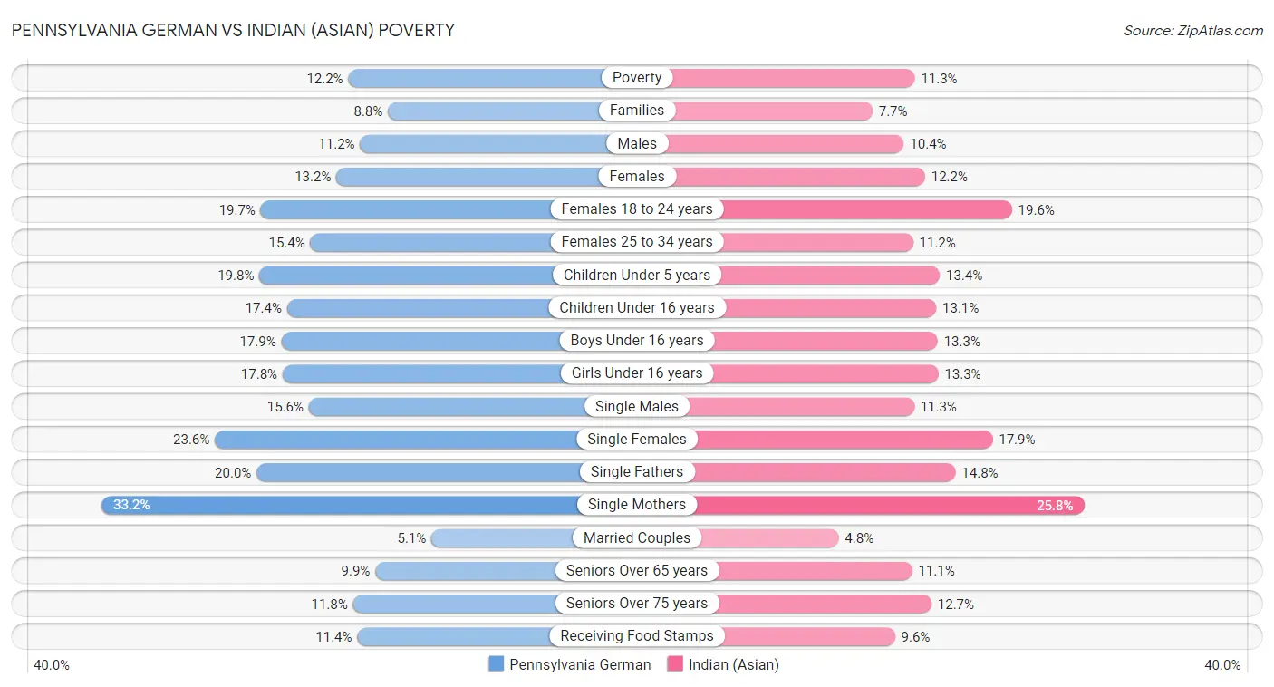 Pennsylvania German vs Indian (Asian) Poverty