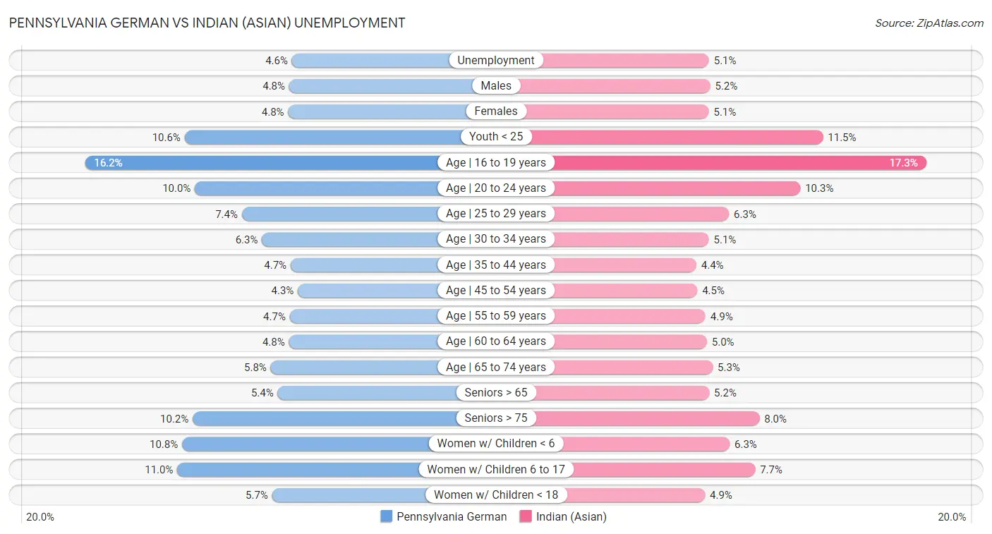 Pennsylvania German vs Indian (Asian) Unemployment