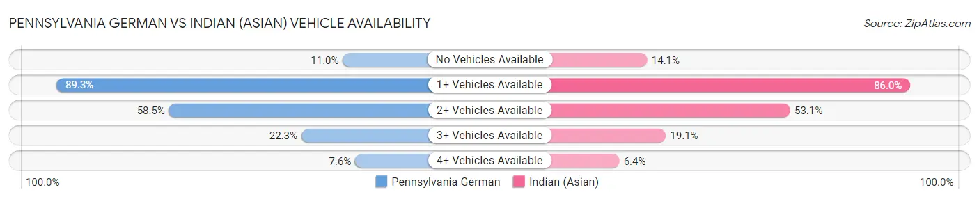 Pennsylvania German vs Indian (Asian) Vehicle Availability