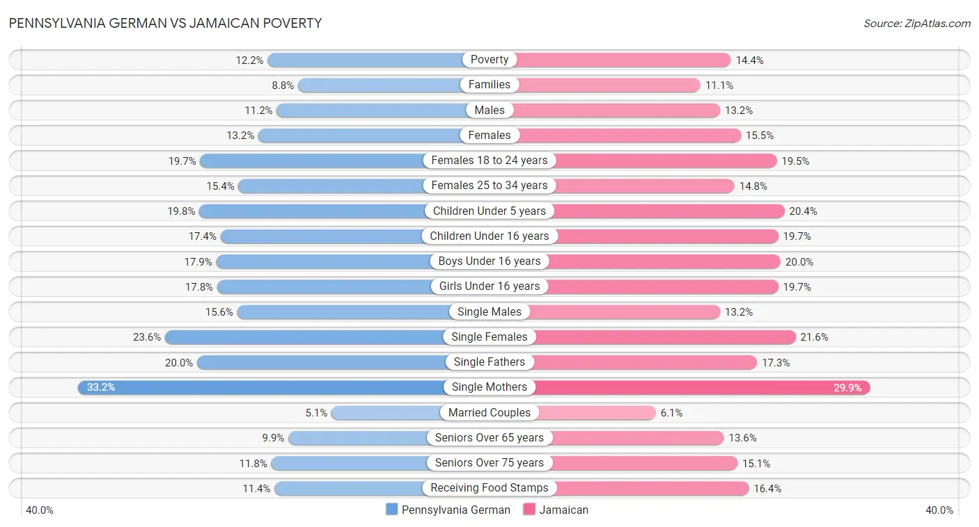 Pennsylvania German vs Jamaican Poverty