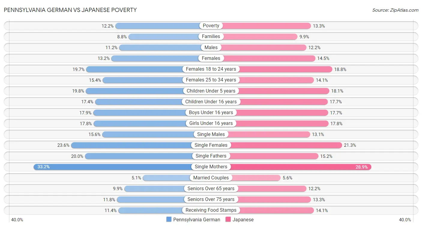 Pennsylvania German vs Japanese Poverty