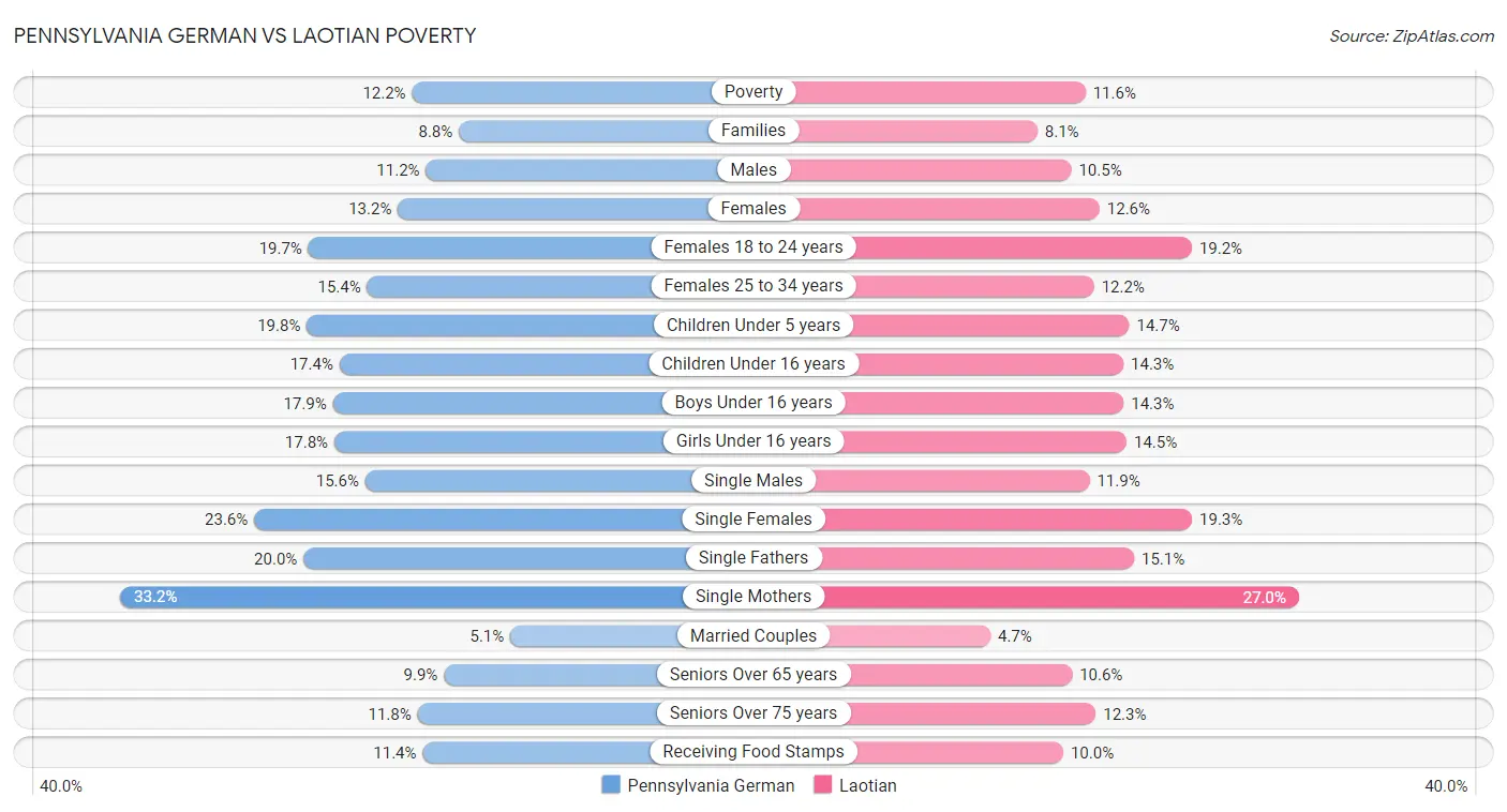 Pennsylvania German vs Laotian Poverty