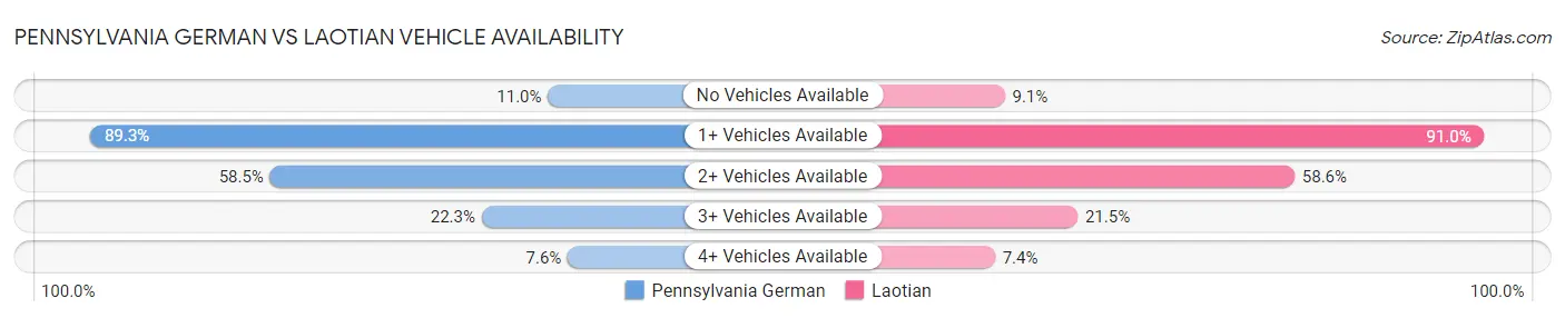 Pennsylvania German vs Laotian Vehicle Availability